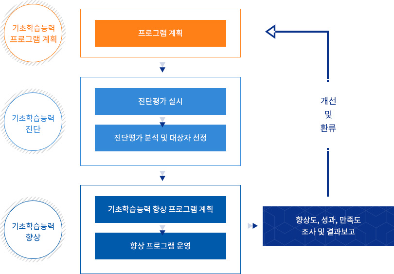기초학습능력 강화 지원 단계로 자세한 사항은 기초학습능력 강화 지원 단계 설명 참고
