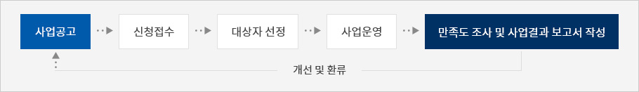 전공심화능력 강화 지원 단계로 사업공고 → 신청접수  → 대상자 선정  → 사업운영  → 만족도 조사 및 사업결과 보고서 작성  → 개선 및 환류  (마지막 단계에서 처음으로 돌아감)