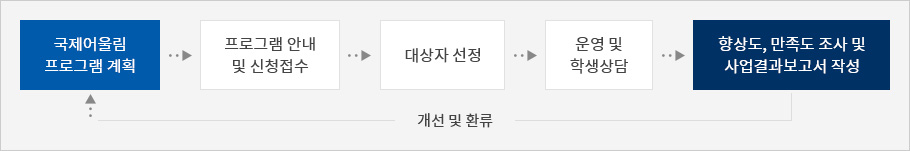 국제어울림 멘토링 단계로 국제어울림 프로그램 기획 → 프로그램 안내 및 신청접수  → 대상자 선정  → 운영 및 학생상담  → 향상도, 만족도 조사 및 사업결과보고서 작성 → 개선 및 환류  (마지막 단계에서 처음으로 돌아감)