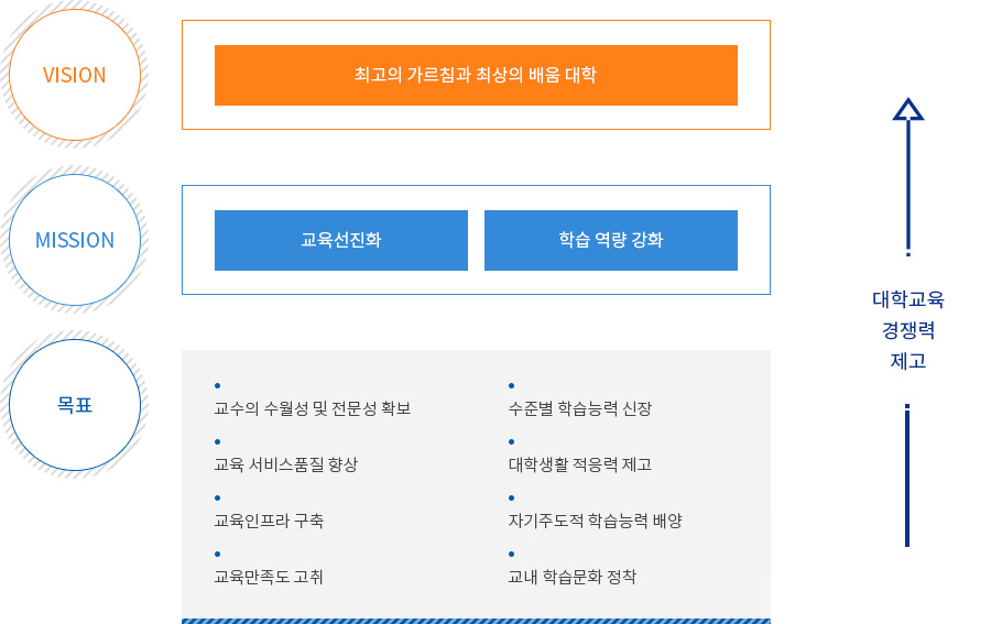 교수학습지원센터 운영목표 및 발전전략으로 자세한 사항은 운영목표 및 발전전략 설명 참고